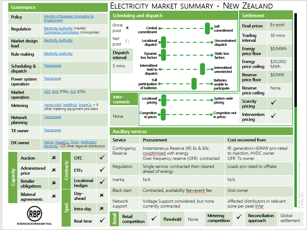 One page summary of the New Zealand Electricity Market (copyright Robinson Bowmaker Paul)